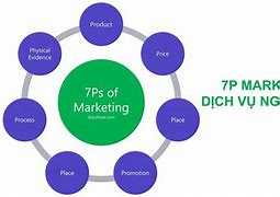 7P Trong Marketing Dịch Vụ Khách Sạn Mường Thanh